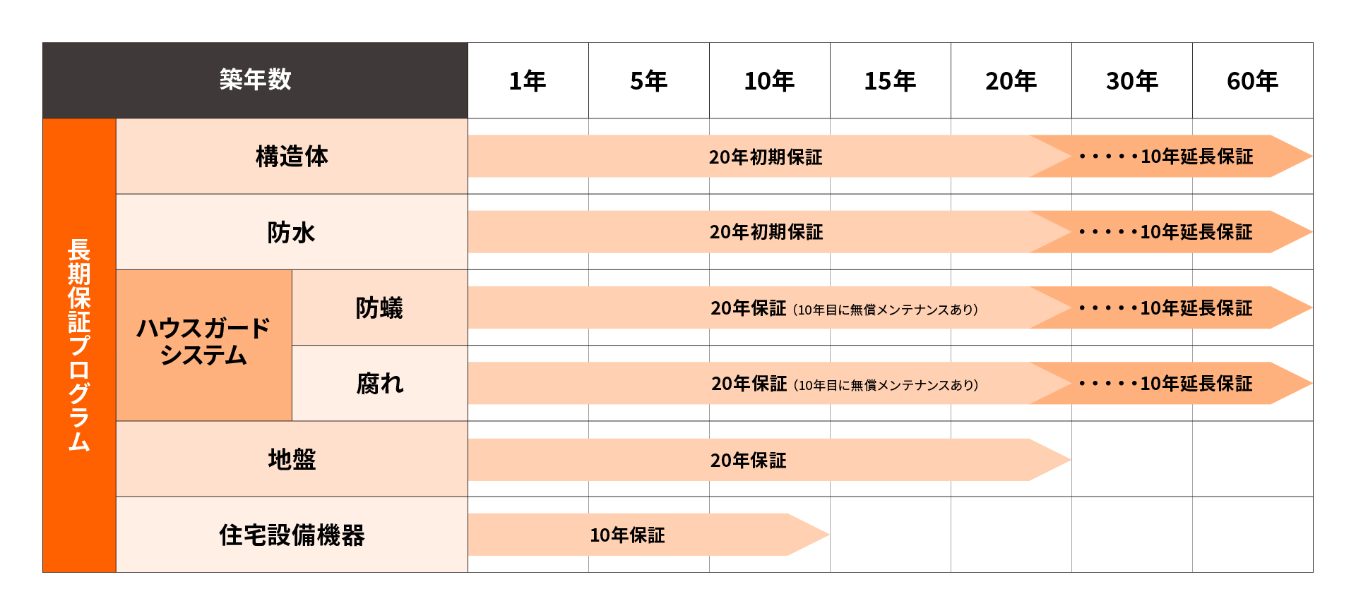 長期保証プログラム