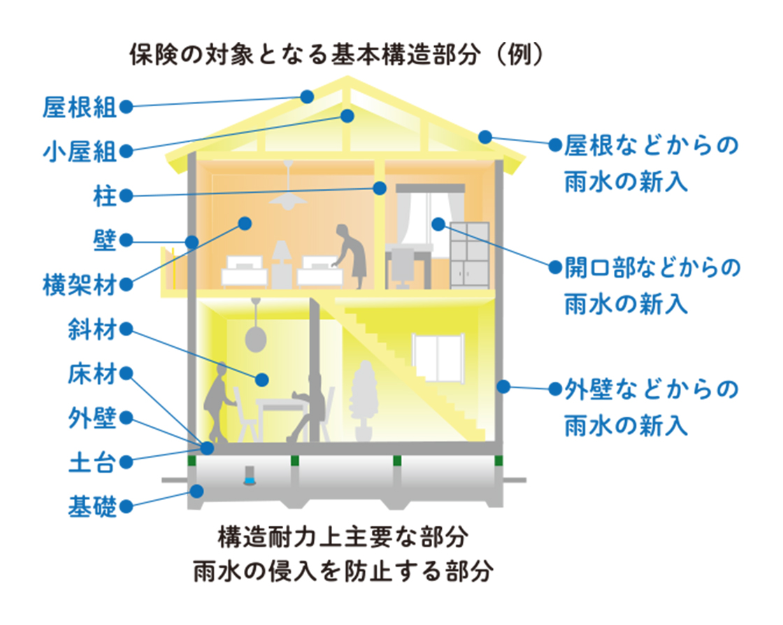 「構造耐力上主要な部分」「雨水の侵入を防止する部分」安心の10年保証