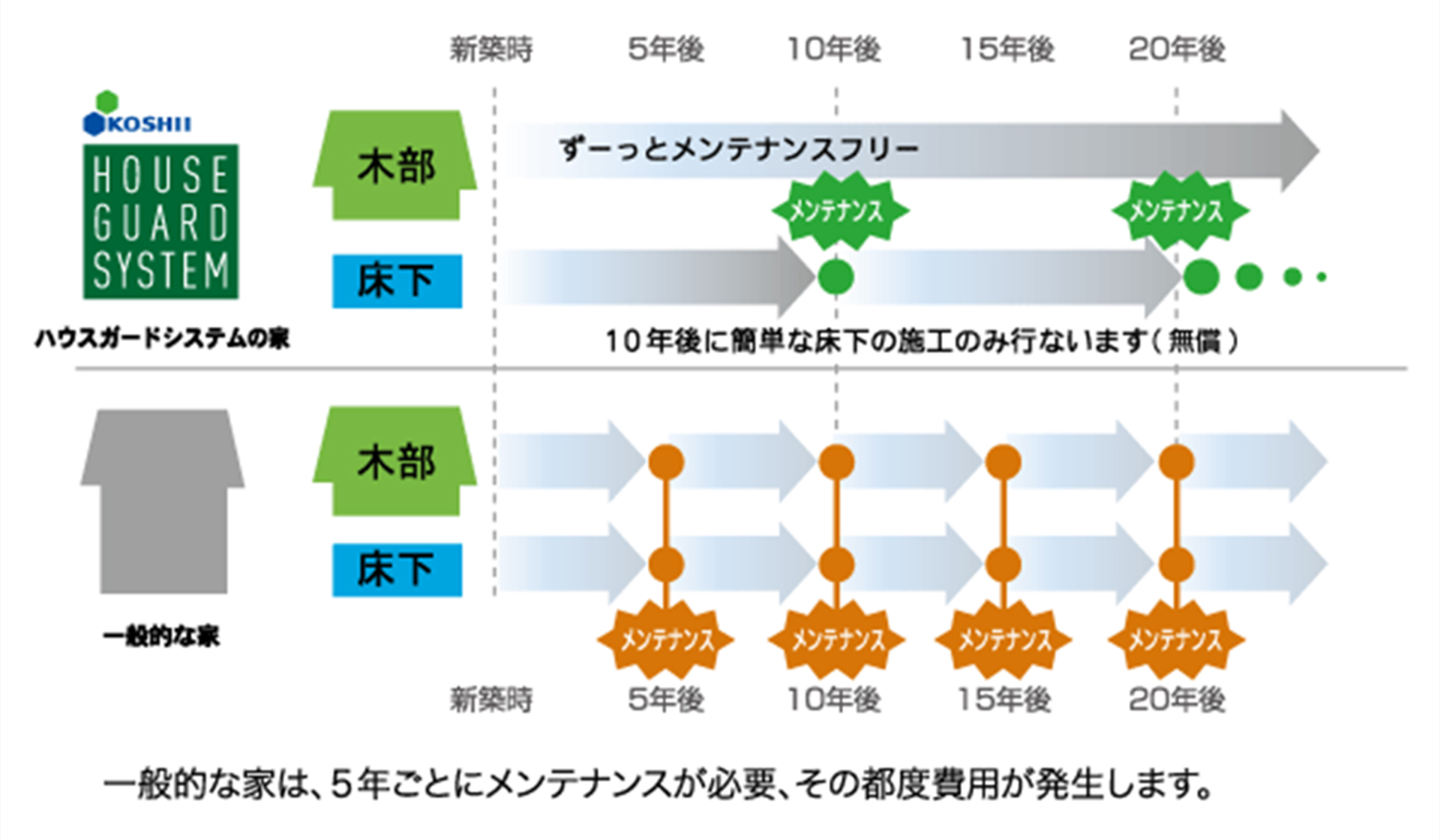 ハウスガードシステムで安心をお届け（防蟻・腐れ）