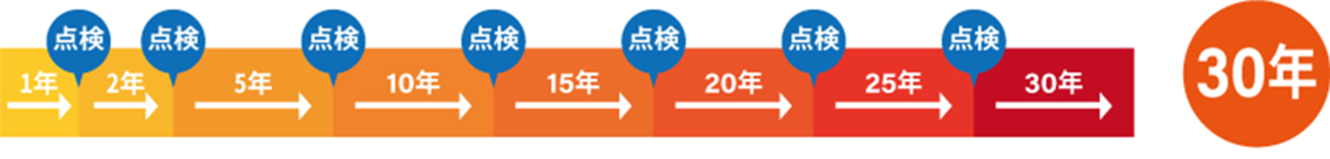 長期間に渡り住宅定期点検を行います。